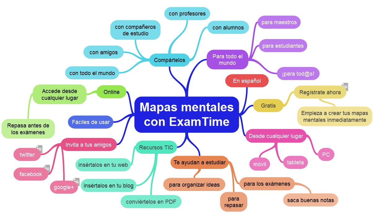 Cómo hacer un Mapa Mental