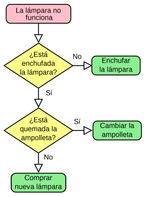 Tipos de diagramas y definición de cada tipo