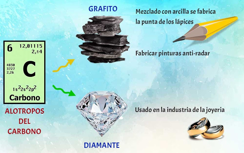 Diferencias entre el diamante y el grafito