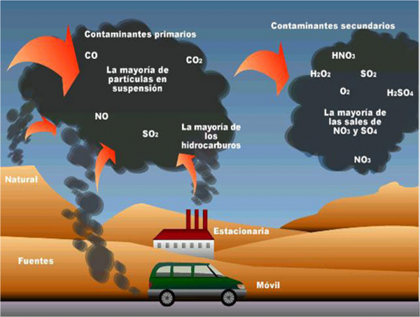 ¿qué Es La Contaminación Atmosférica Cursos Online Web