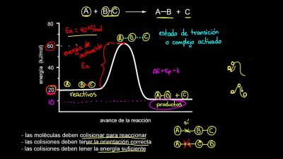 Teoría De Las Colisiones | Cursos Online Web