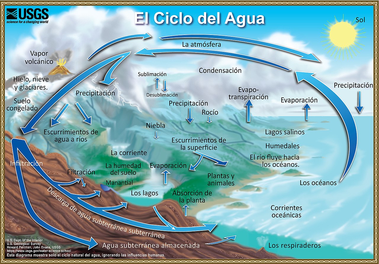 Relevancia del ciclo del agua