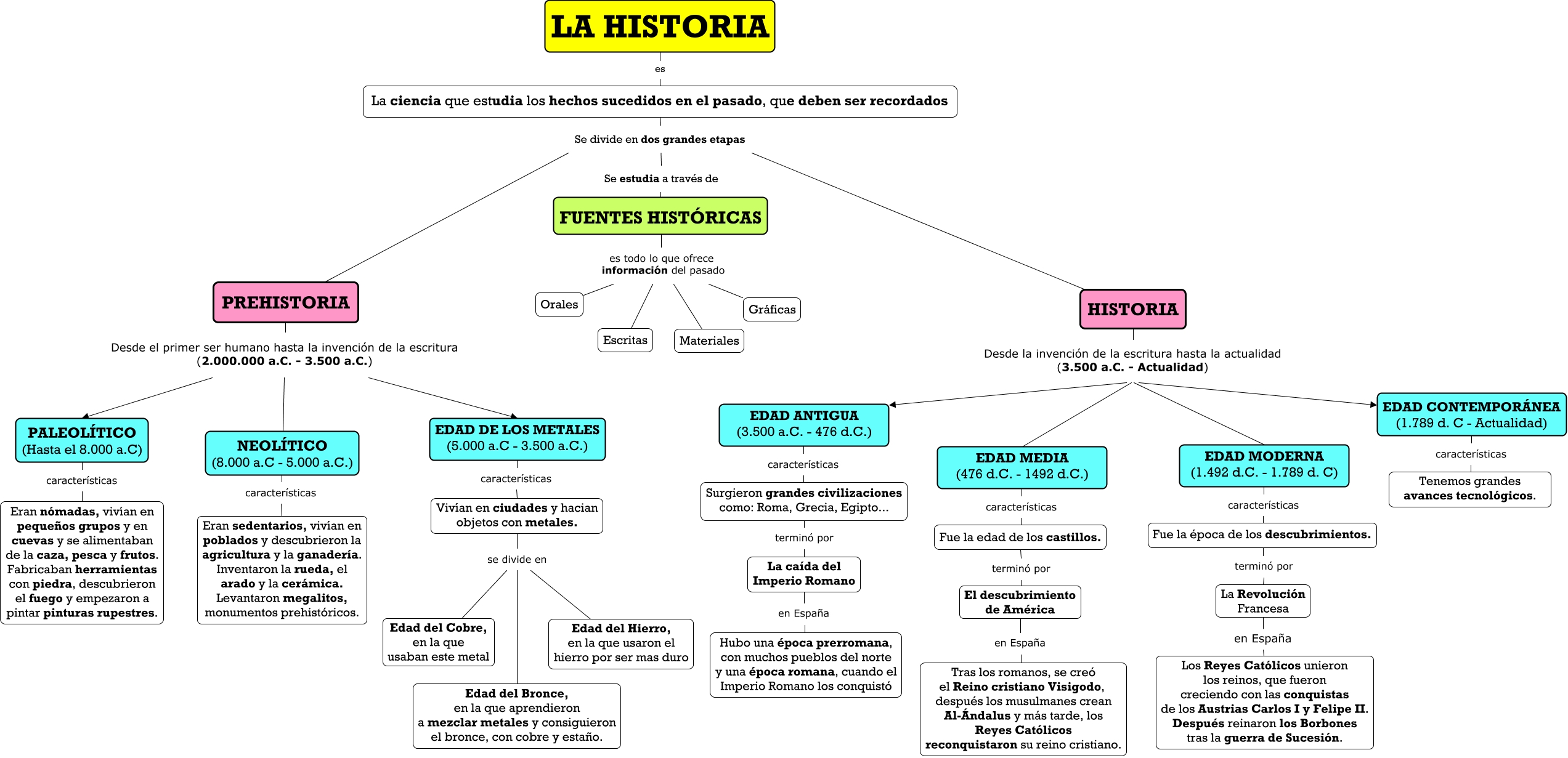 Mapa Conceptual De Las Etapas De La Historia My Xxx Hot Girl 