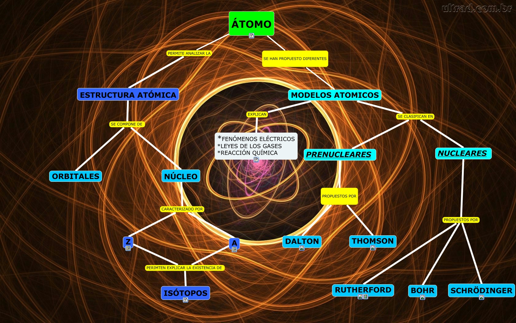 Modelo Atómico de Schrödinger | Cursos Online Web