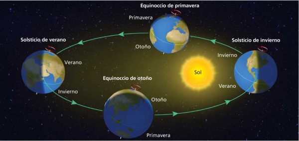 Movimientos De La Tierra