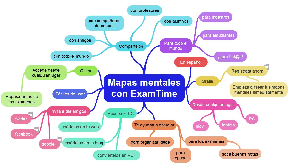 C Mo Hacer Un Mapa Mental Cursos Online Web