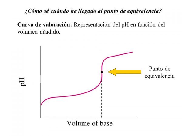 Punto de equivalencia | Cursos Online Web