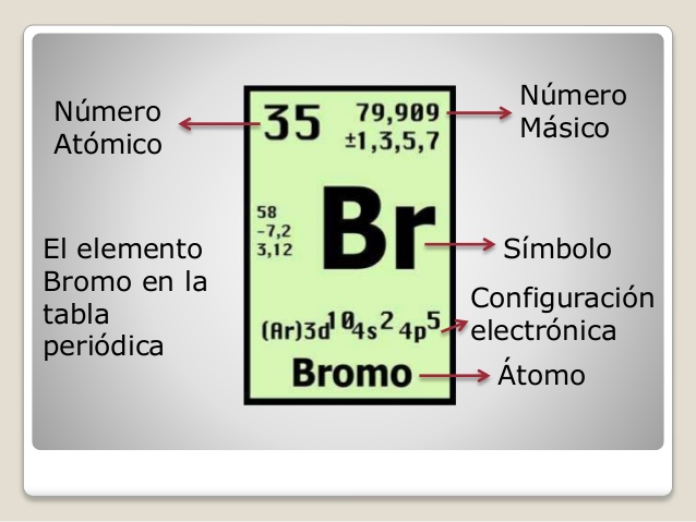 Configuración electrónica del bromo