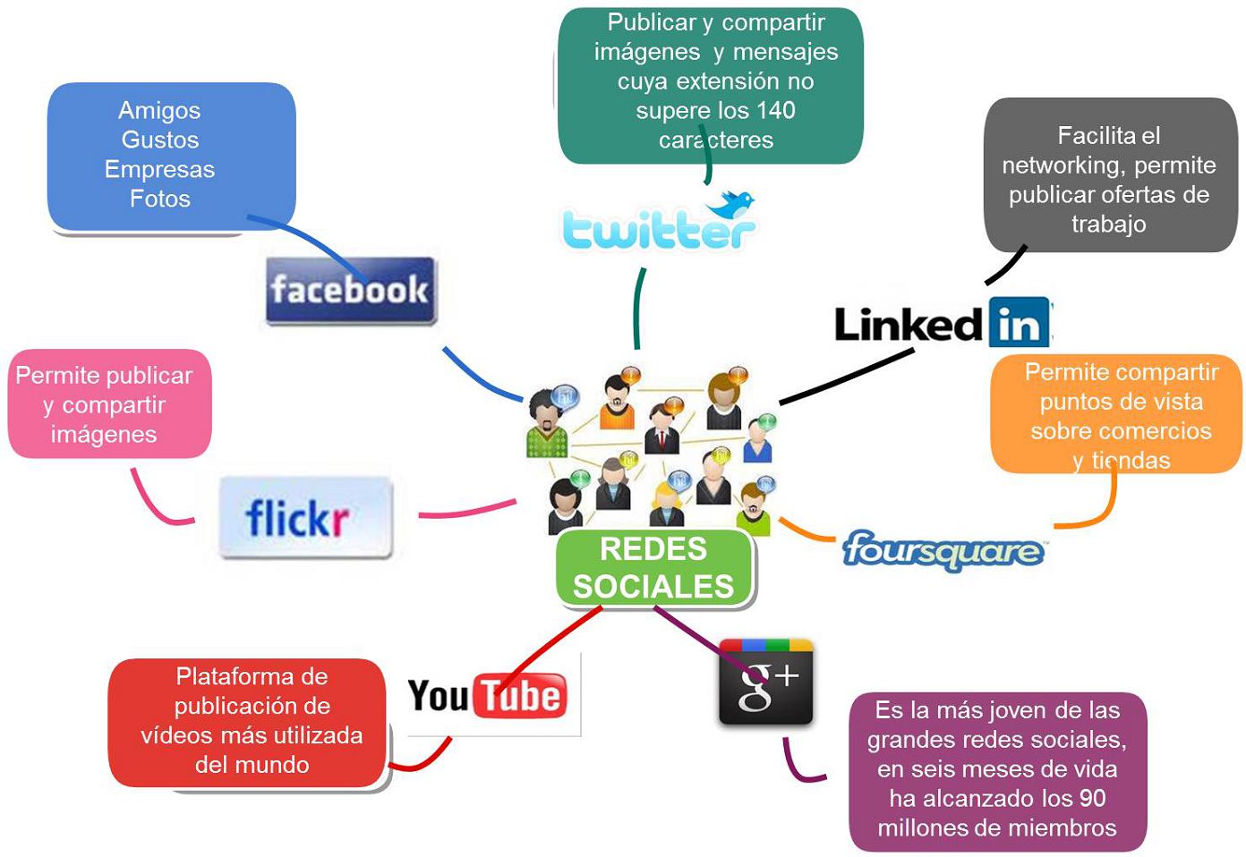 Redes Sociales Clasificacion Definicion Y Ejemplos Infografia | My XXX ...