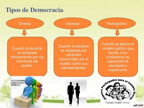 Clases De Democracia Y Definicion De Cada Tipo