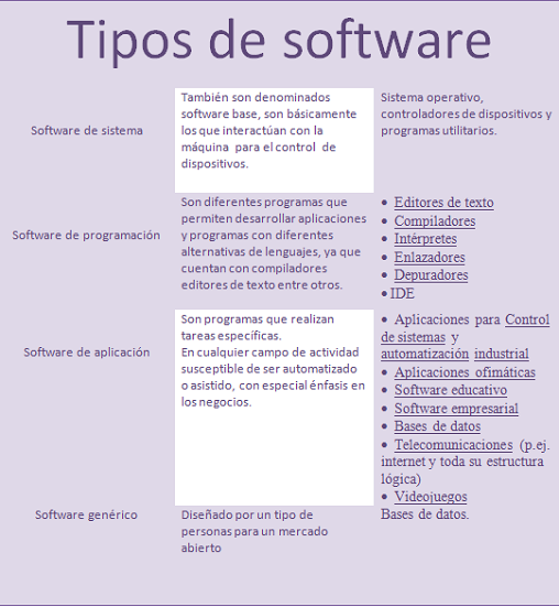 El Software Tipos Y Definicion