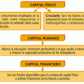 tipos de capital